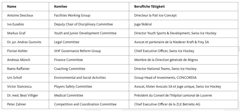 Onze Suisses élus dans les comités de l’IIHF