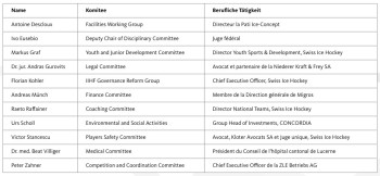 Onze Suisses élus dans les comités de l’IIHF