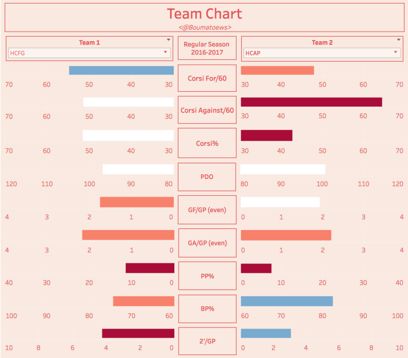 NLAStats : comparateur d'équipes de notre championnat, Fribourg vs Ambri