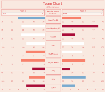NLAStats : comparateur d'équipes de notre championnat, Fribourg vs Ambri