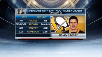 Stats des Pens avec et sans Sidney Crosby