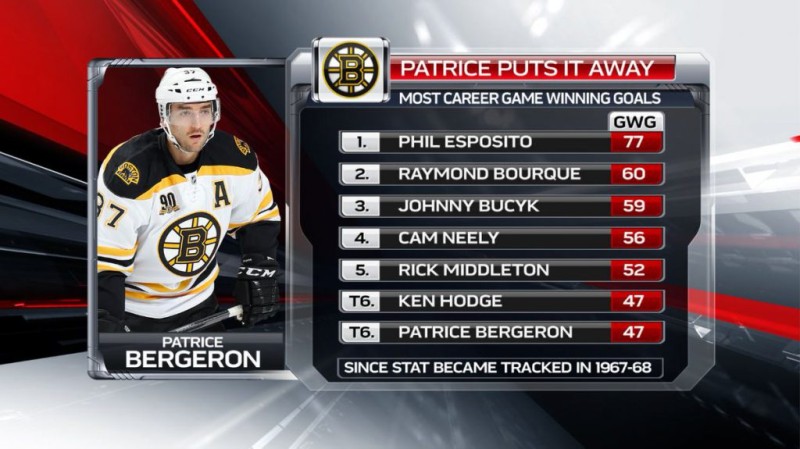 Une belle marque pour Patrice Bergeron