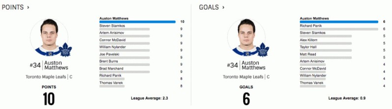 Un 6ème but pour Auston Matthews qui trône au sommet de la LNH