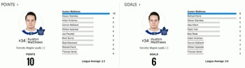 Un 6ème but pour Auston Matthews qui trône au sommet de la LNH