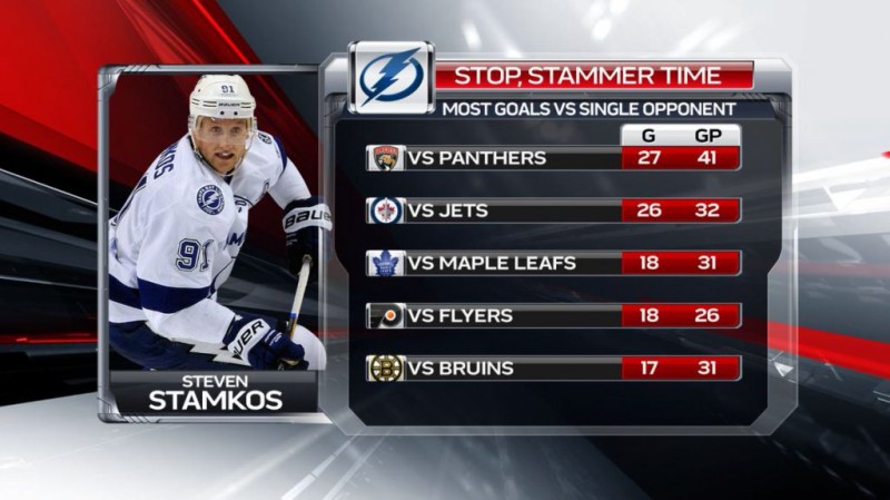 Quelles équipes réussissent le mieux à Steven Stamkos ?