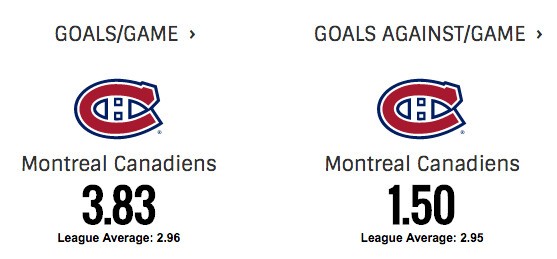 NHL : meilleures moyennes de buts marqués et encaissés