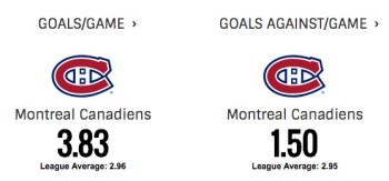 NHL : meilleures moyennes de buts marqués et encaissés