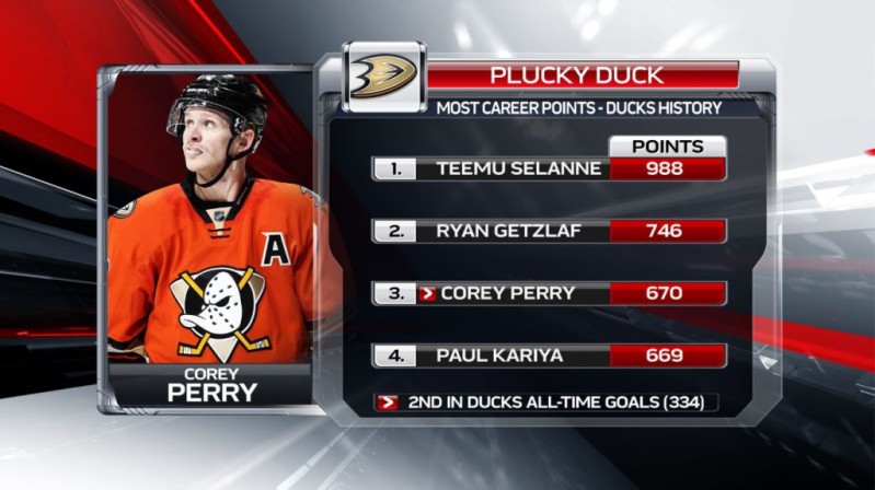 Corey Perry seul au 3ème rang des meilleurs pointeurs de l'histoire des Ducks