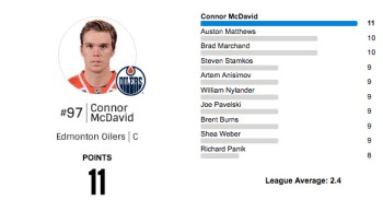 Un joli duo en tête des pointeurs de NHL