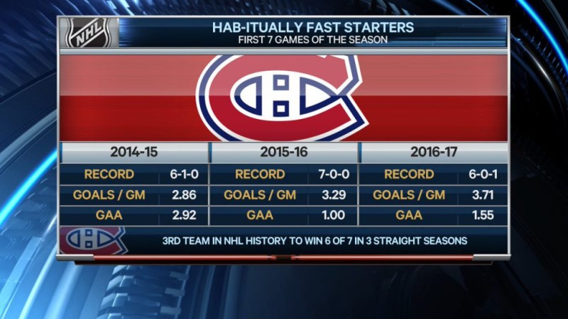 Des mois d'octobre fructueux pour le Canadien