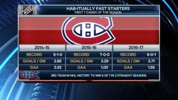 Des mois d'octobre fructueux pour le Canadien