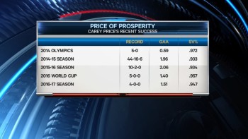 Quelques stats de Carey Price