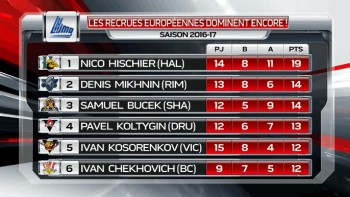 Les Européens toujours dominants en LHJMQ