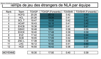 NLAStats : Doug Shedden utilise-t-il plus ses étrangers que les autres entraîneurs de NLA ?