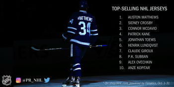 Le maillot d'Auston Matthews a été le plus vendu en octobre
