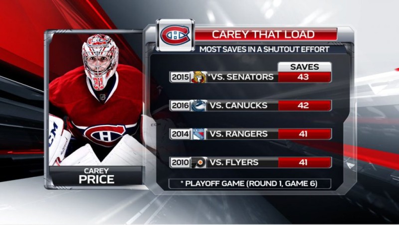 Plus d'arrêts de Carey Price lors d'un blanchissage