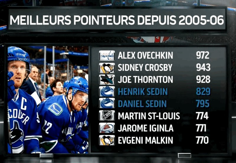 NHL : meilleurs pointeurs depuis la saison 2005/06