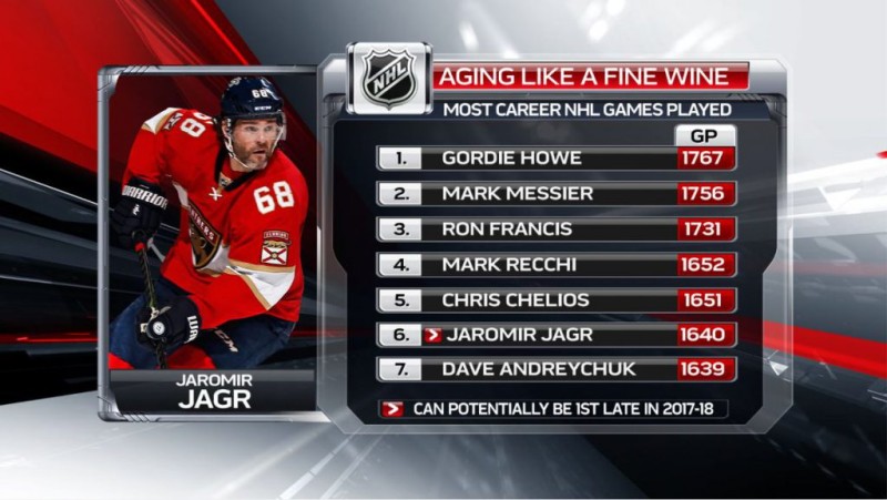 Plus de matchs joués en NHL