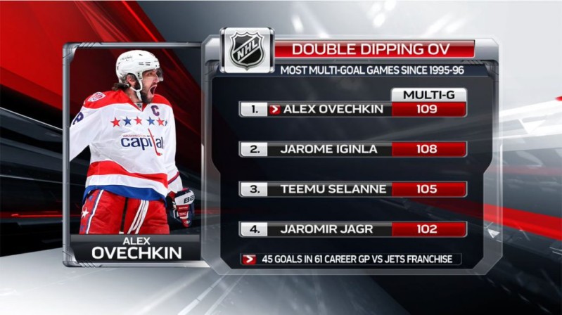 Quelques stats relatives à Alex Ovechkin