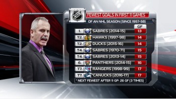 Moins de buts marqués en débuts de championnats