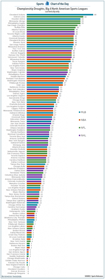 Plus longues disettes sans titre dans les sports majeurs nord-américains