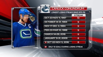Les Canucks proches d'un record historique de défaites