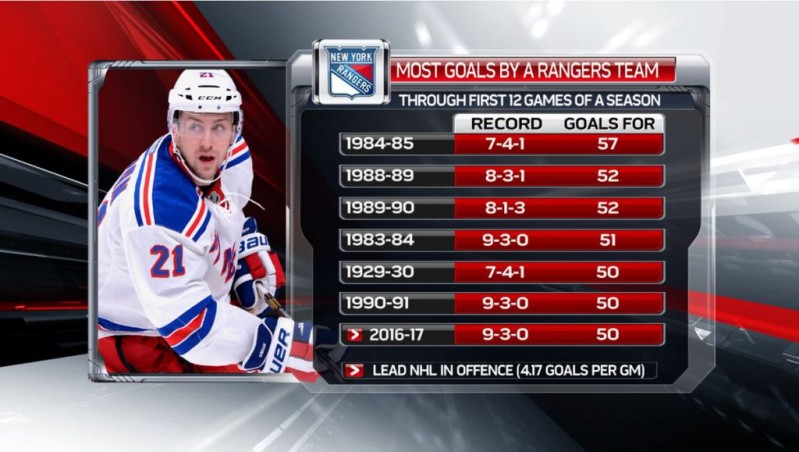 Déjà 50 buts marqués pour les Rangers après 12 matchs