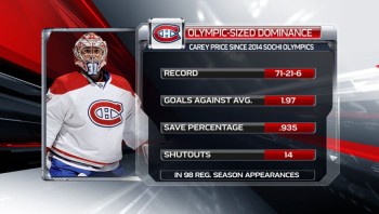 Stats de Carey Price depuis les derniers JO