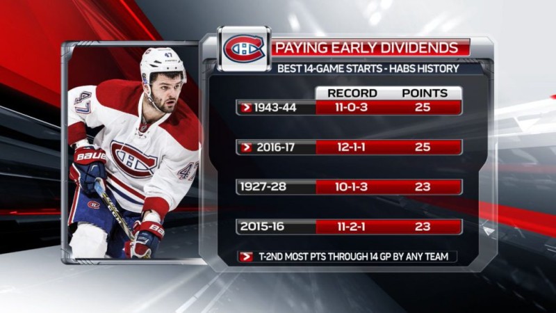 Le Canadien égale un record de points pour un début de saison