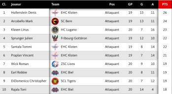 NLAStats : nombre de points par 60 minutes jouées