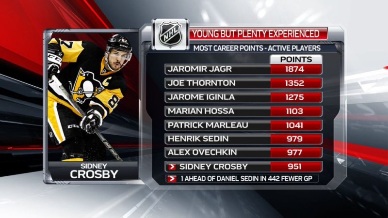 Plus de points parmi les joueurs actifs