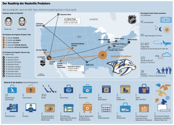 Aperçu en détails de l'implication des voyages des Predators