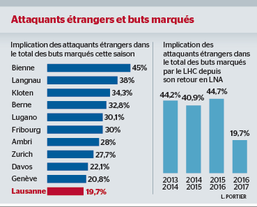 LNA : pourcentages des buts marqués par les joueurs étrangers