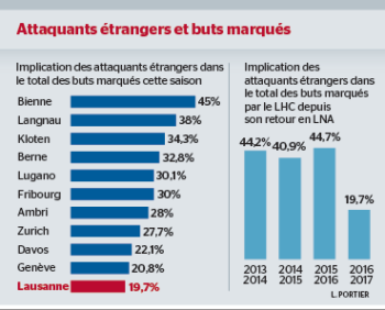 LNA : pourcentages des buts marqués par les joueurs étrangers