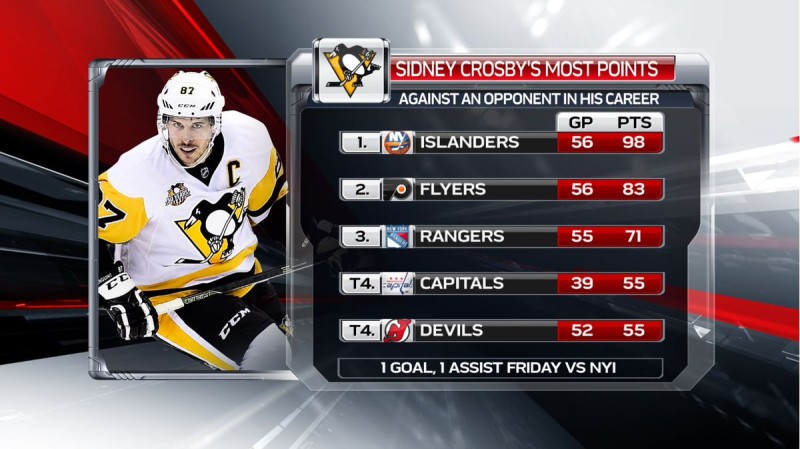 Sidney Crosby semble apprécier affronter les Islanders