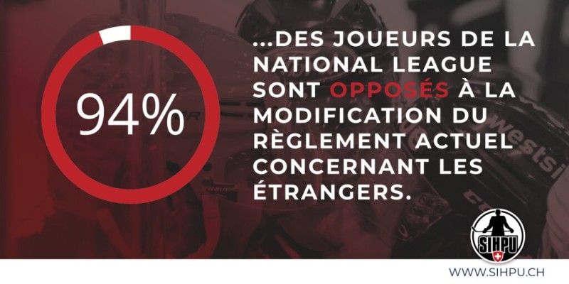 Les joueurs de National League sont logiquement largement contre les réformes à venir au niveau des étrangers