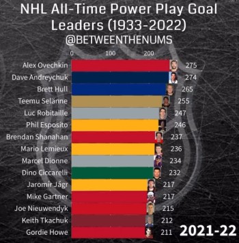 Evolution des meilleurs marqueurs en power-play depuis 1933