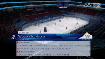 Le Canada explose déjà son record de buts aux Jeux Olympiques