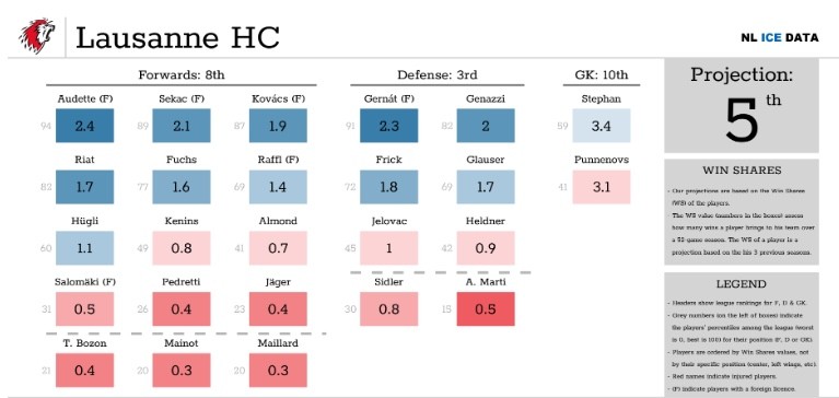 Une solide analyse de chacune des équipes de National League