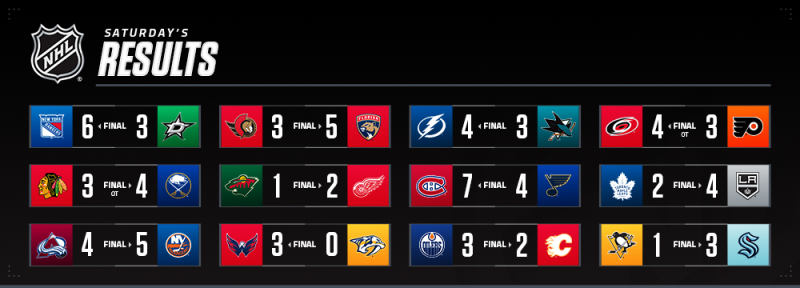 Les autres faits à retenir de cette nuit de NHL