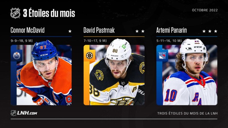 Les 3 étoiles du mois d'octobre en NHL