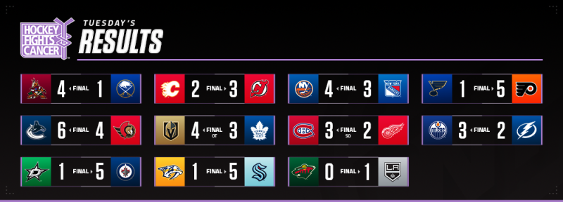 Les autres faits à retenir de cette nuit de NHL