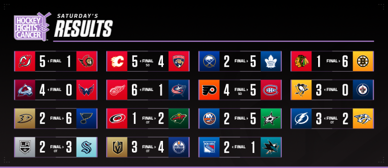 Les autres faits à retenir de cette grosse nuit de NHL