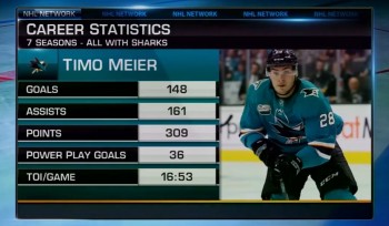 Timo Meier intéresse les Rangers de New York