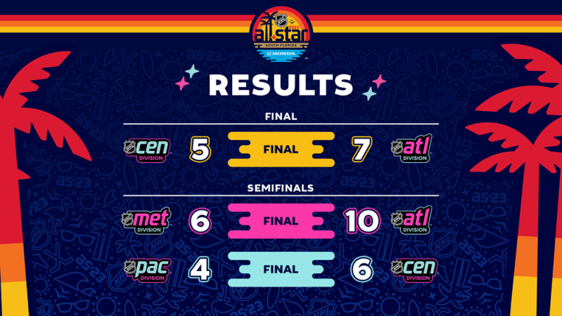 Matthew Tkachuk MVP du match des étoiles de la LNH