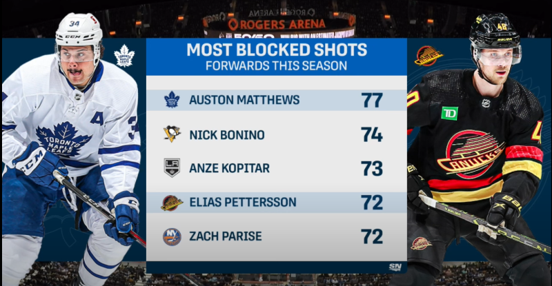 Auston Matthews n'hésite pas à bloquer des shoots... et en paie le prix