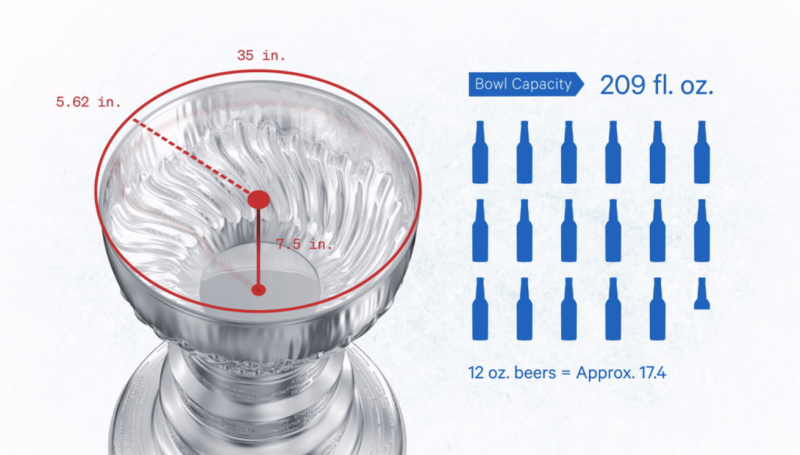 Vous pourriez ingurgiter 6 litres de bière dans la Coupe Stanley