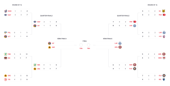 Aperçu des demi-finales de la Champions Hockey League