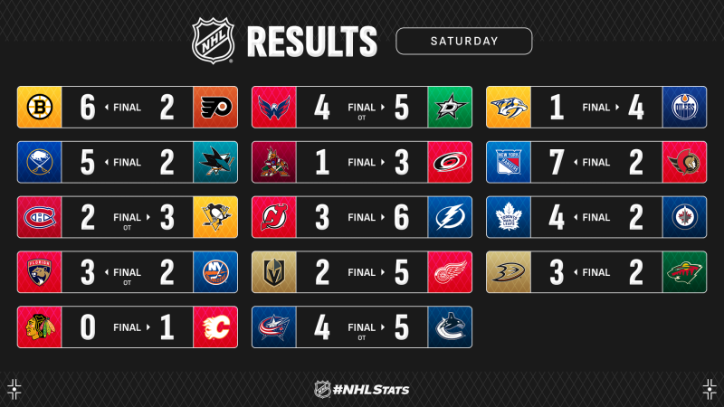 Les autres faits à retenir de cette longue nuit de NHL