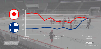 L'essor des joueurs finlandais en National ligue au travers de l'exemple lausannois